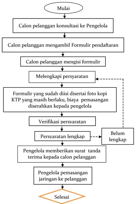 Gambar 4. Manual Prosedur Pendaftaran Calon Pemanfaat Air Bersih Pucung Sumber: Hardjono, Nuraini Dwi Astuti dan Christine Sri Widiputranti, 2013
