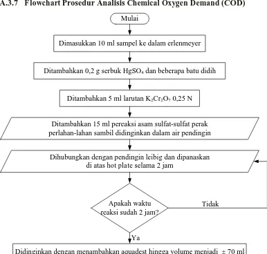 Gambar A.8 Flowchart Prosedur Analisis Chemical Oxygen Demand (COD) 