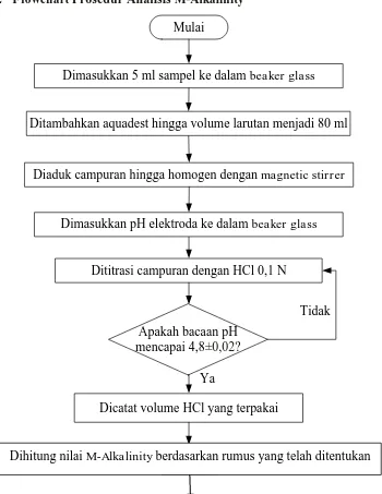 Gambar A.3 Flowchart Prosedur Analisis M-Alkalinity 