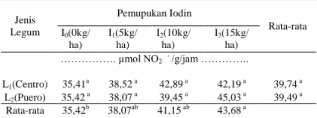 Tabel  2.  Aktivitas  Nitrat  Reduktase  (ANR)  Beberapa  Legum  yang  Mendapatkan Perlakuan Iodin  