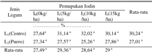 Tabel  4.  Kadar  serat  kasar  beberapa  legum  yang  mendapatkan  Perlakuan  Iodin  Jenis  Legum  Pemupukan Iodin  Rata-rata I0(0kg/ ha)  I 1 (5kg/ ha)  I 2 (10kg/ha)  I 3 (15kg/ha)  ……………