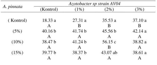 Tabel  1.  Efek    Azotobacter  sp.  strain  AV04  dan  A.  pinnata  terhadap  Efisiensi  penyisihan total petroleum hidrokarbon (TPH) pada minggu ke-1 selama   proses bioremediasi berlangsung  