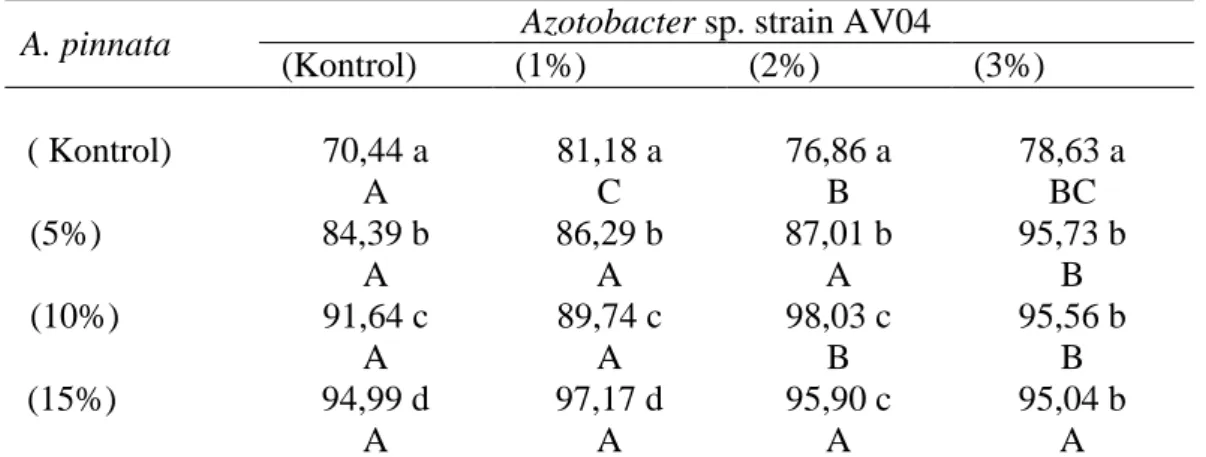 Tabel 2. Efek  Azotobacter sp strain AV04 dan A. pinnata terhadap efisiensi      penyisihan total petroleum hidrokarbon (TPH) pada minggu ke-5  