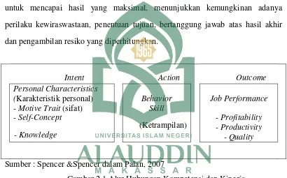 Gambar 2.1 Alur Hubungan Kompetensi dan Kinerja 