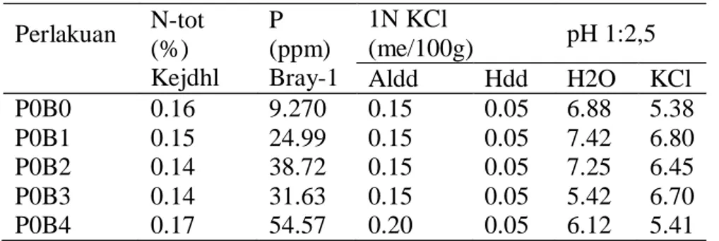 Tabel 1. Analisis Tanah Awal Sebelum Pengolahan Tanah Petak Percobaan N-tot (%)Kejdhl P (ppm)Bray-1 1N KCl (me/100g) pH 1:2,5AlddHddH2O KCl P0B0 0.07 1.40 0.15 0.05 5.20 6.11 P0B1 0.08 1.83 0.35 0.05 5.31 6.37 P0B2 0.08 1.42 1.20 0.10 5.03 4.07 P0B3 0.07 1