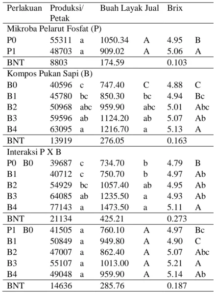 Tabel  4. Hasil Analisis BNT untuk Variabel Pengamatan Produksi Tomat Akibat pemberian Mikroba Pelarut Fosfat dan Kompos Pukan Sapi