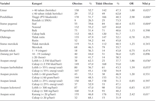 Tabel 2. Distribusi Frekuensi Obesitas Menurut Karakteristik Individu dan Perilaku