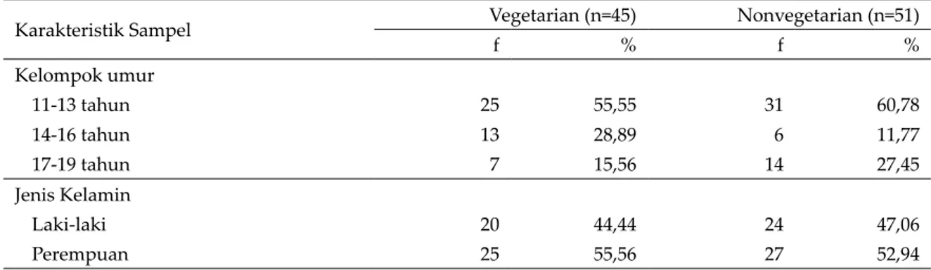 Tabel 1. Karakteristik Remaja Vegetarian dan Nonvegetarian di Yayasan Sri Sathya Sai Bali