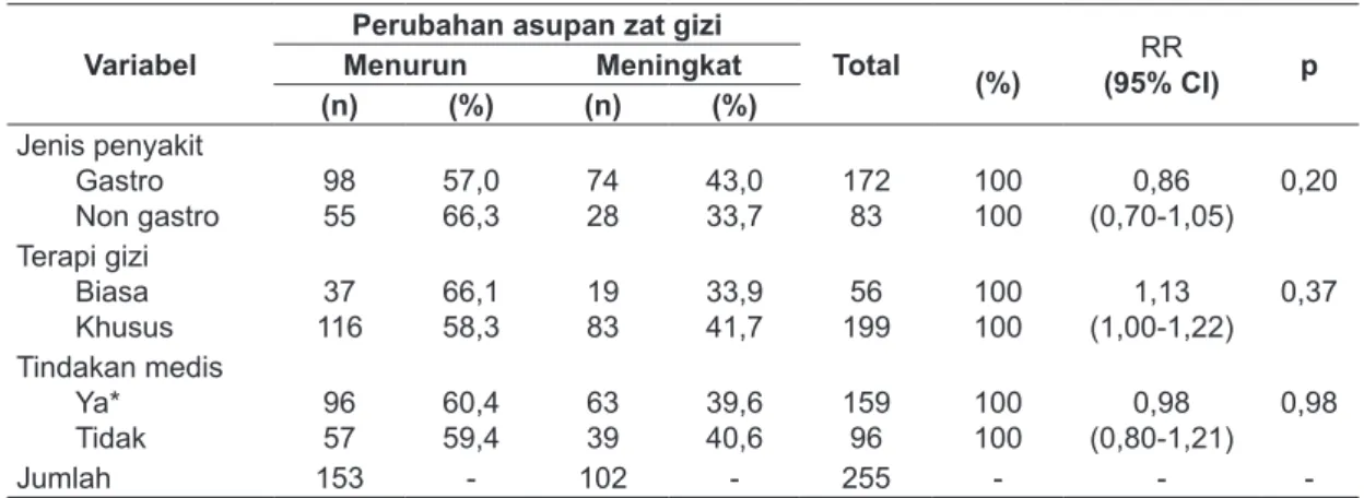 Tabel 5. Analisis bivariat variabel luar dan perubahan asupan zat gizi terhadap  perubahan status  gizi