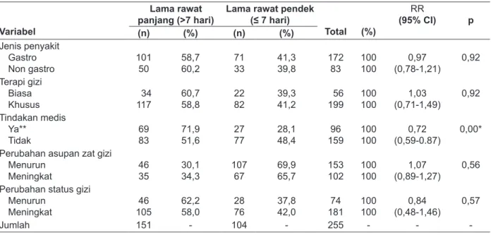 Tabel  6. Analisis bivariat variabel luar, perubahan asupan zat gizi dan perubahan status gizi terhadap lama  rawat inap