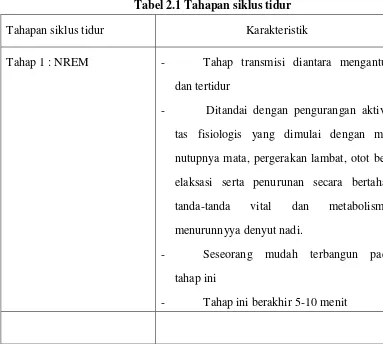 Tabel 2.1 Tahapan siklus tidur 