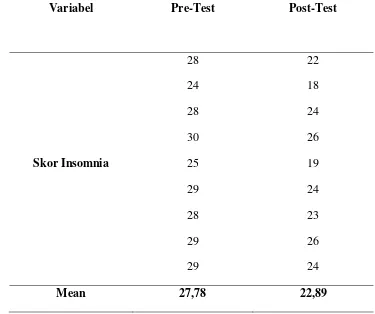 Tabel 4.4 Distribusi Frekuensi Rerata Skor Insomnia Sebelum dan Setelah  Pola 