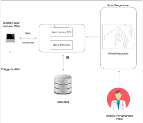 Gambar 1. Arsitektur Sistem 