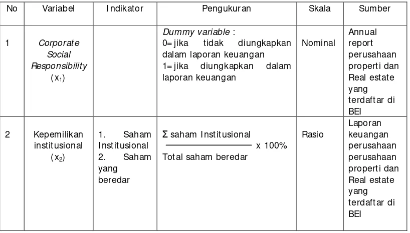 Tabel Operasional Variabel 