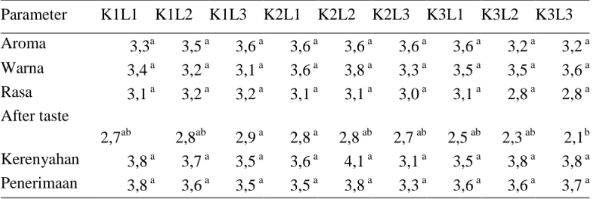 Tabel  7.  menunjukkan  bahwa  untuk  parameter  kerenyahan,  warna,  aroma,  rasa,  after  taste  (pahit),  dan  penerimaan  keseluruhan  dari  keripik  pisang muli dengan konsentrasi CaCl 2  dan  lama  perendaman  yaitu  1%:10  (K1L1),  1%:20  (K1L2),  1