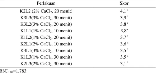 Tabel 1. Skor kerenyahan keripik pisang muli berbagai konsentrasi dan waktu perendaman 