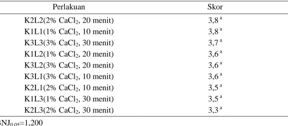 Tabel 6. Skor penerimaan keseluruhan keripik pisang muli pada berbagai konsentrasi dan  waktu perendaman  Perlakuan  Skor  K2L2(2% CaCl 2 , 20 menit)  3,8  a  K1L1(1% CaCl 2 , 10 menit)  3,8  a  K3L3(3% CaCl 2 , 30 menit)  3,7  a  K1L2(1% CaCl 2 , 20 menit