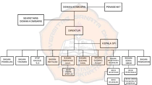 Gambar I Struktur Organisasi Pada PT Madubaru 