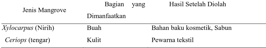 Tabel 2. Bagian Mangrove Selain Kayu dan Daun yang Dapat Dimanfaatkan 