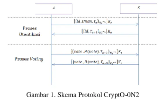 Gambar 1. Skema Protokol CryptO-0N2 