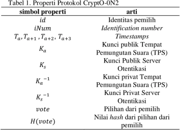 Tabel 1. Properti Protokol CryptO-0N2 