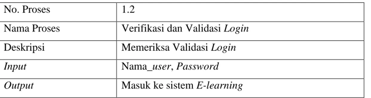 Tabel 4.13 Keterangan DFD Level 2 dari proses 1.2 ( Pengelolaan User ) 