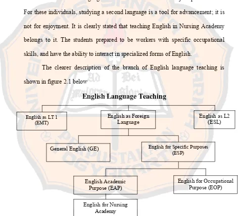 Figure 2.1 The branch of English Language Teaching 
