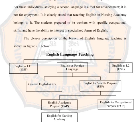 Figure 2.1 The branch of English Language Teaching 
