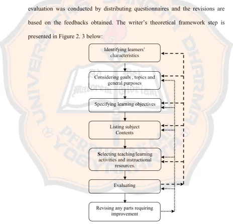 Figure 2.3The Writer’s Theoretical Framework Chart based on Kemp’s adapted Instructional Design Model 