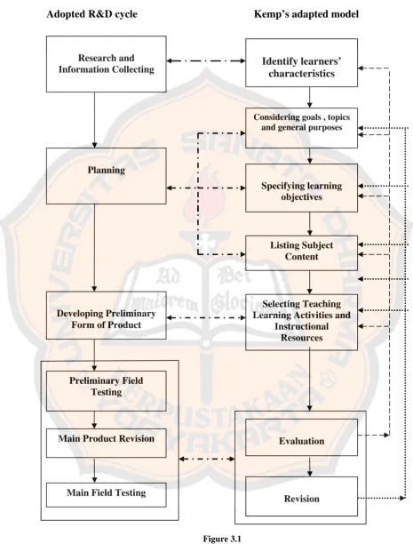 Figure 3.1 The writer’s adopted R&D cycle collaborated with Kemp’s adapted model 