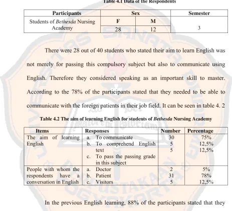 Table 4.1 Data of the Respondents 