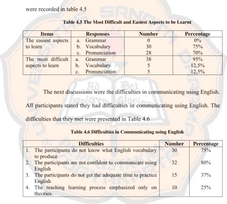 Table 4.5 The Most Difficult and Easiest Aspects to be Learnt 