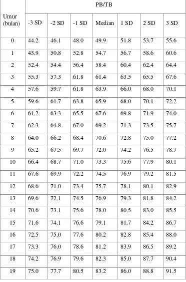 Table 2.2Standar panjang badan atau tinggi badan  berdasarkan umur anak
