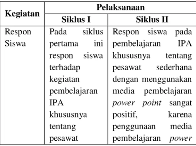 Tabel 4.11. Respon Siswa pada siklus I dan siklus II 
