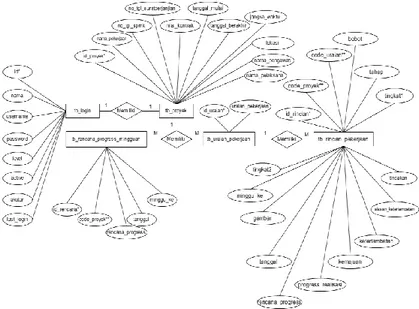 Gambar 3. Entity Relation Diagram Sistem Usulan  b.  Spesifikasi Tabel 