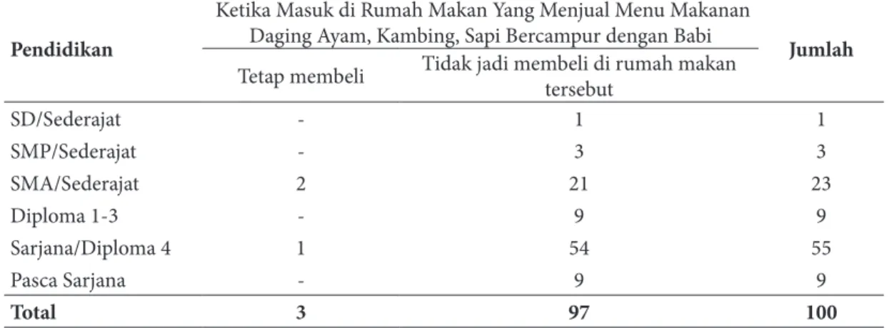 Tabel 4. Distribusi Tindakan Responden Masuk di Rumah Makan yang Menjual  Menu Makanan Daging Ayam, Kambing, Sapi Bercampur dengan Babi (Tidak Halal) 