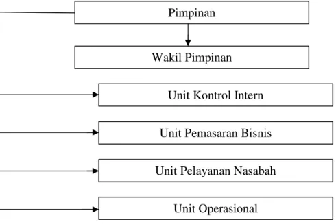 Gambar 4.1 Struktur Organisasi BNI Syariah 