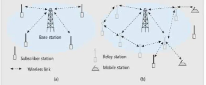 Gambar 1. Jaringan WiMAX arsitektur: (a) mode PMP, (b) mesh mode [5]. 