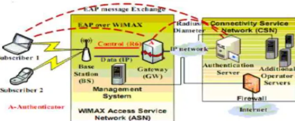 Gambar 5. Otentikasi EAP-based [13]. 