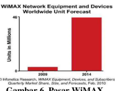 Gambar 6. Pasar WiMAX  6. KESIMPULAN 