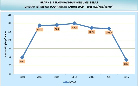 GRAFIK 9. PERKEMBANGAN KONSUMSI BERAS 