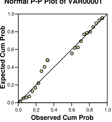 Gambar . 1 Grafik Normal Probability Plot penyebaran Data Penelitian 