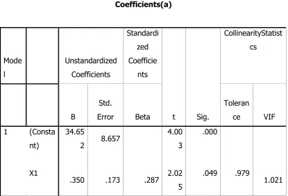 Tabel . 6 Coefficients(a) 