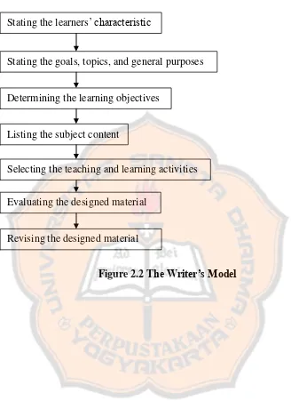 Figure 2.2 The Writer’s Model 