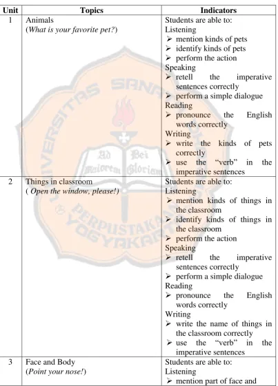 Table 4.4 List of Indicators 