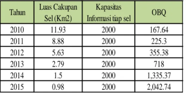 Tabel 7. Luas cakupan sel. 