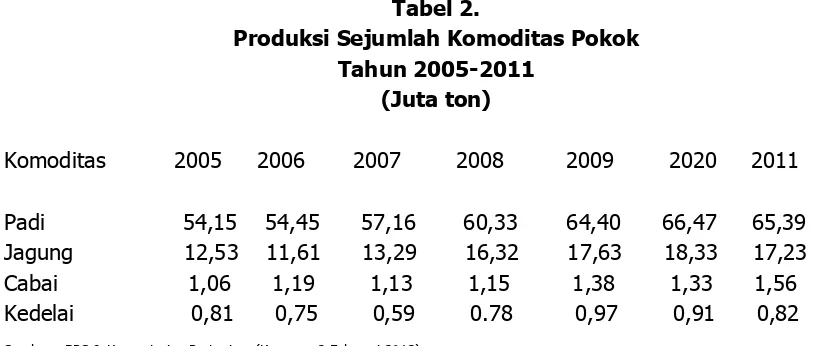 Tabel 2. Produksi Sejumlah Komoditas Pokok 