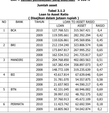 Tabel 3.1.2 Loan to Asset Ratio 