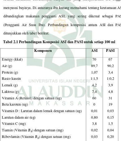 Tabel 2.1 Perbandingan Komposisi ASI dan PASI untuk setiap 100 ml 