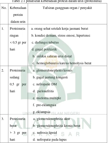 Tabel 2.1 penafsiran keberadaan protein dalam urin (proteinuria) 